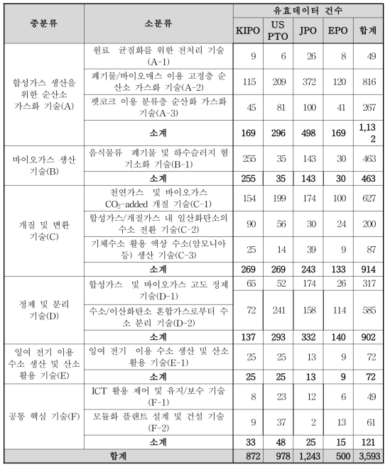 유효특허 선별 결과