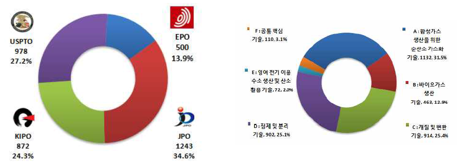 국가별(左)‧기술 분야(중분류)별(右) 유효특허 비중