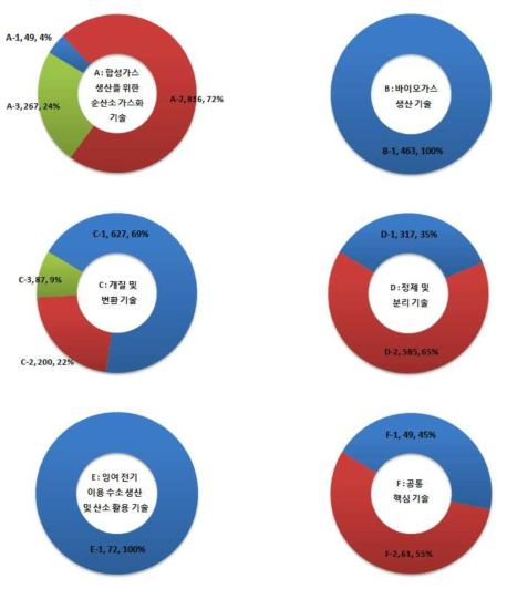 기술 분야(소분류)별 유효특허 비중