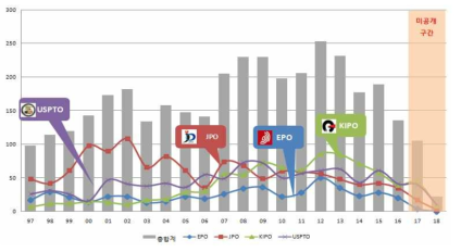 국가(특허청)별 연도별 특허 동향