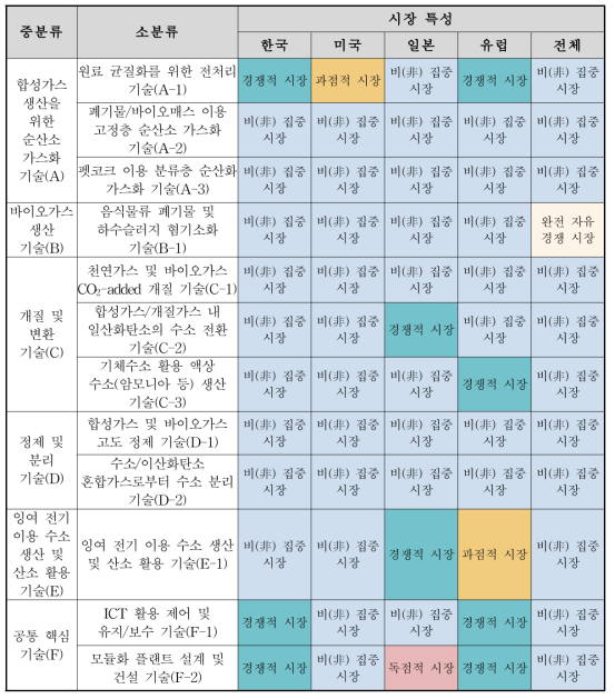 세부 요소기술의 국가별 HHI 값 기반 시장 특성 구분