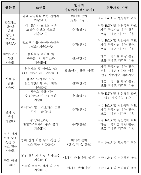 특허분석을 통한 기술위치 및 연구개발 방향