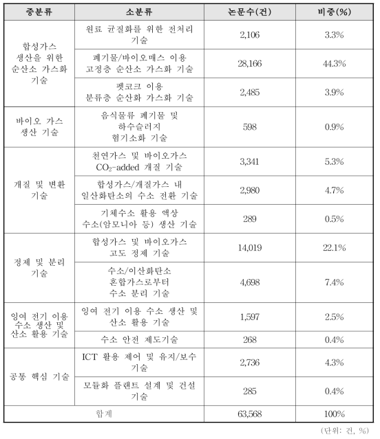 기술별 논문 수