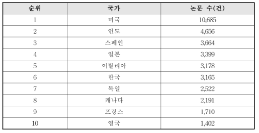 논문 게재 상위 10개국