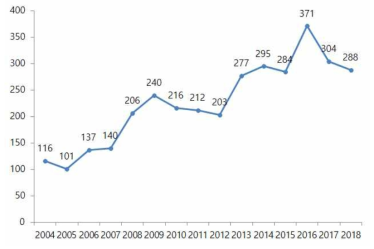 우리나라 연도별 논문 수 추이