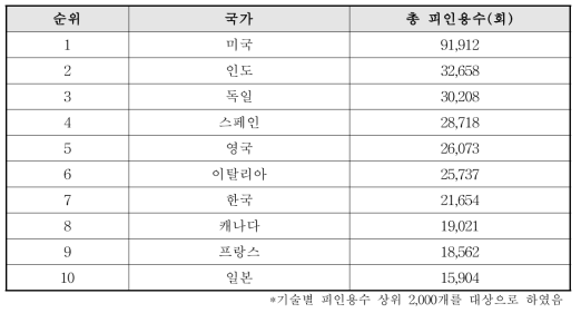 국가별 피인용수 상위 10개국