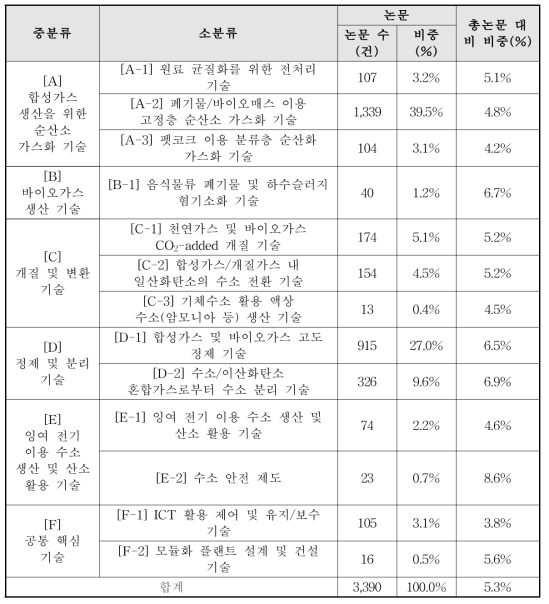 기술별 논문 수