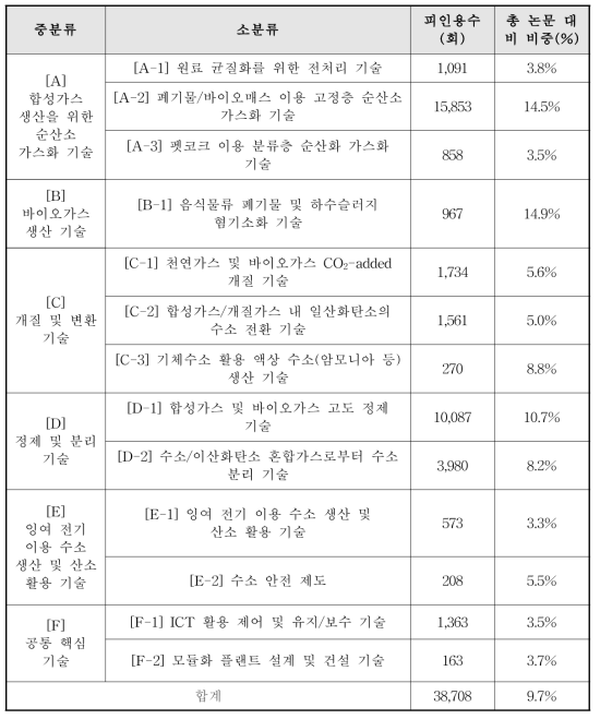 우리나라의 피인용 현황