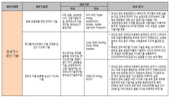 합성가스 생산 기술 국내외 대표기관 비교 분석