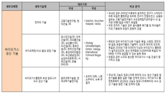 바이오가스 생산(혐기 소화) 기술 국내외 대표기관 비교 분석