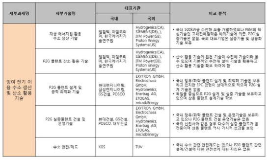 잉여전기 이용 수소 생산 기술 국내외 대표기관 비교 분석