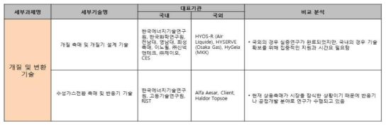 개질 및 변환 기술 국내외 대표기관 비교 분석