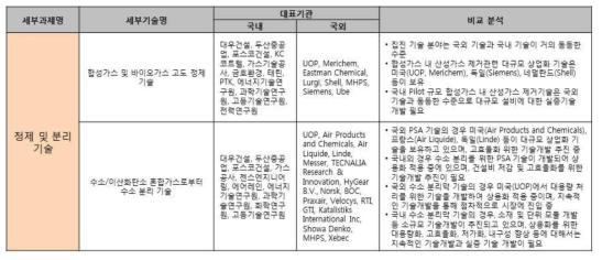 정제 및 분리 기술 국내외 대표기관 비교 분석