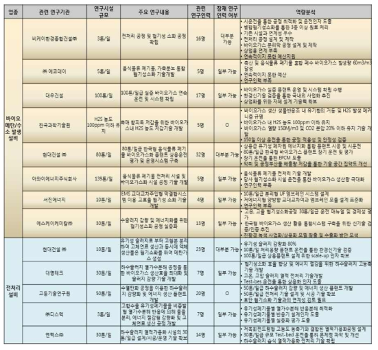 바이오가스 생산(혐기소화) 기술 국내 연구개발 인프라 현황