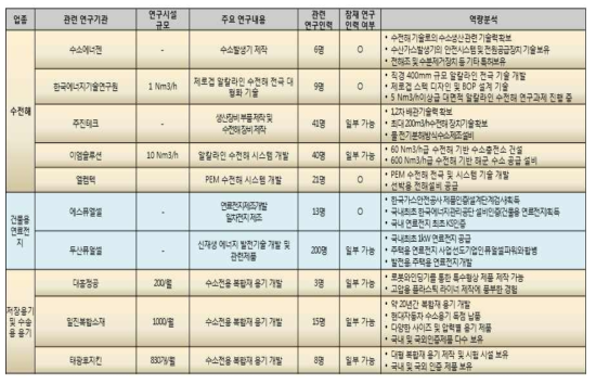 잉여전기 이용 수소 생산 및 산소 활용 기술 국내 연구개발 인프라 현황