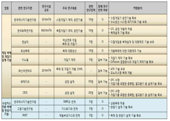 개질 및 변환 기술 국내 연구개발 인프라 현황