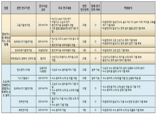 정제 및 분리 기술 국내 연구개발 인프라 현황