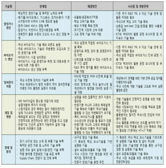 중분류 기술별 기존 국내기술의 한계점 및 해결 방안 분석을 통한 개발전략