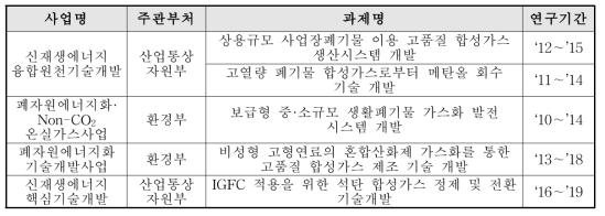 합성가스 생산 분야의 기존 사업 및 과제 현황