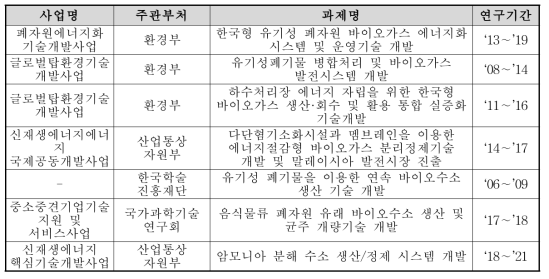 바이오가스 생산 분야의 기존 사업 및 과제 현황