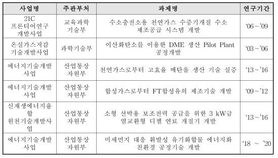 개질 및 변환기술 분야의 기존 사업 및 과제 현황