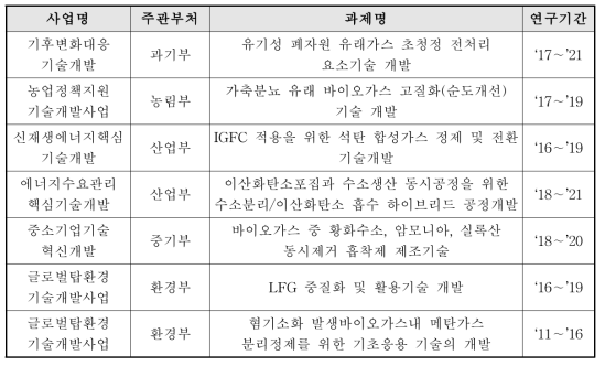 정제 및 분리 분야의 기존 사업 및 과제 현황