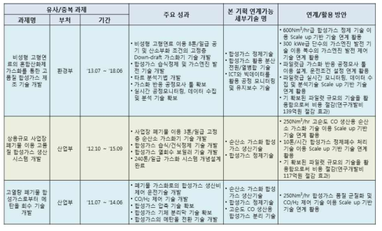 기존 사업의 성과 활용 방안 (합성가스 생산 기술)