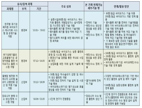 기존 사업의 성과 활용 방안 (바이오가스 생산 기술)