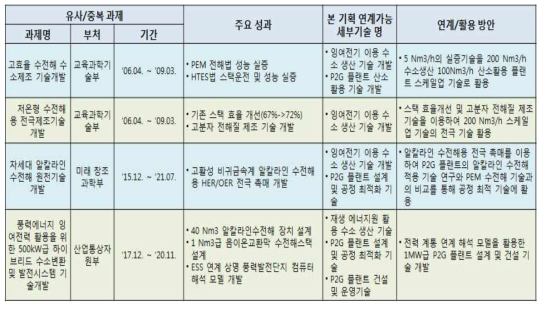 기존 사업의 성과 활용 방안 (잉여전기 이용 수소 생산 및 산소 활용 기술)