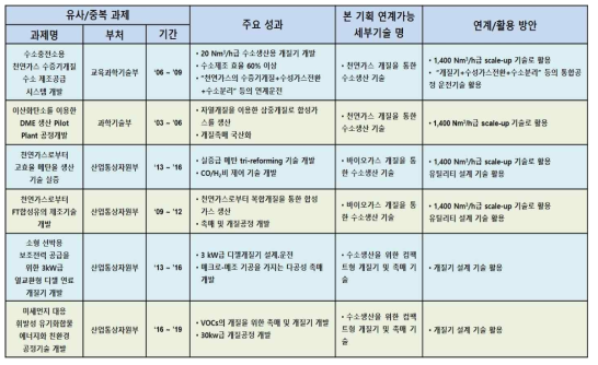 기존 사업의 성과 활용 방안 (개질 및 변환 기술)