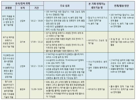 기존 사업의 성과 활용 방안 (정제 및 분리 기술)