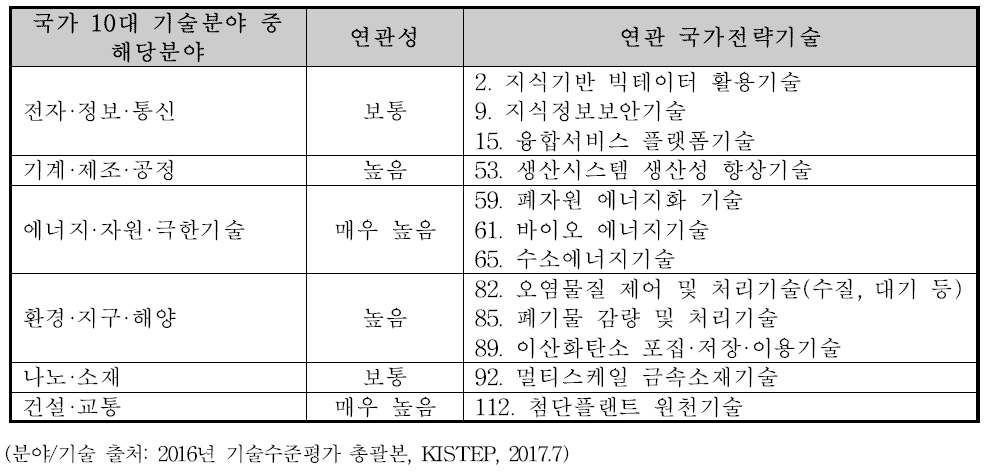 합성가스 기반 수소 생산 플랜트 해당기술의 국가전략기술과 연관성