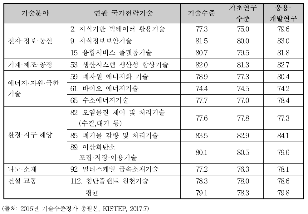 합성가스 기반 수소 생산 플랜트 분야 국가전략기술의 국내 기술수준 (2016년 기준)