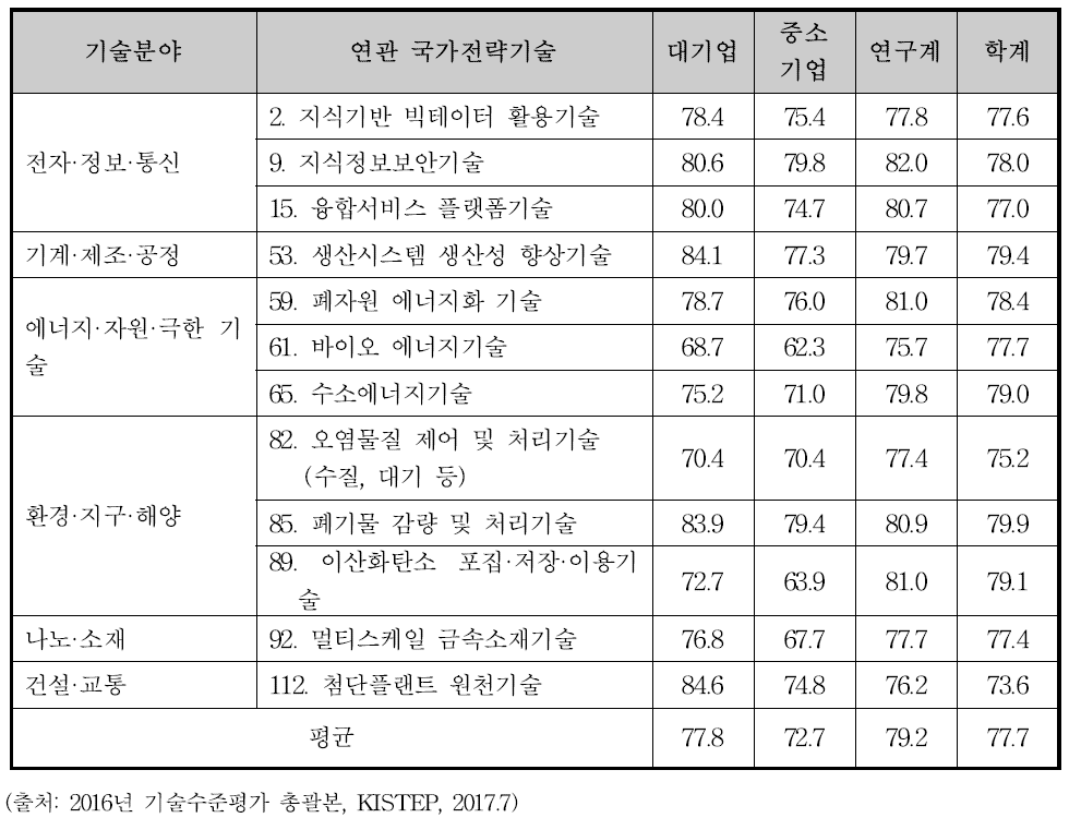 합성가스 기반 수소 생산 플랜트 분야 국가전략기술의 연구주체별 기술수준 (2016년 기준)