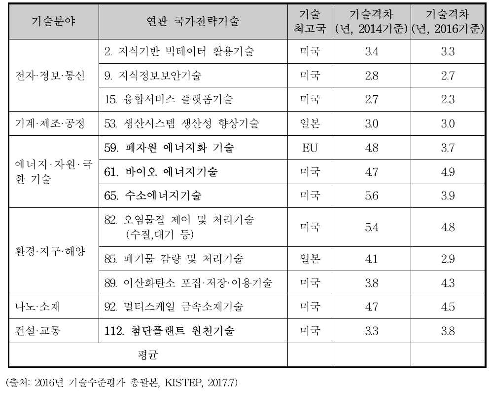 합성가스 기반 수소 생산 플랜트 분야 국가전략기술의 외국과의 기술수준 격차 (2016년 기준)