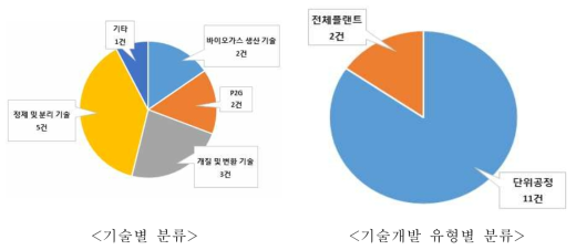 기술수요조사 결과 분류