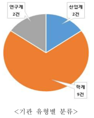 기술수요조사 결과 분류 (계속)