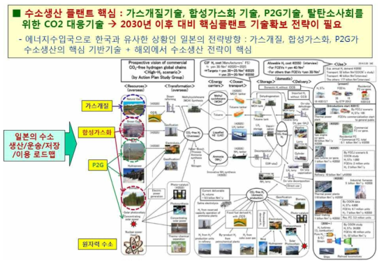 일본의 수소생산 기술 방향 (바탕그림 출처: 2016년 FISITA Partners Forum, Ken Oakazaki, 도쿄공업대학)