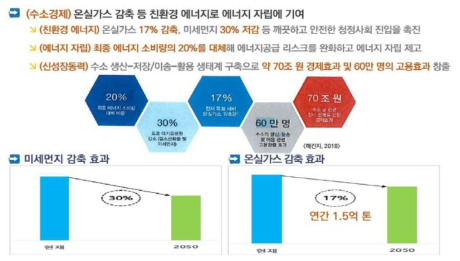 합성가스 기반 수소 생산사업 추진의 필요성