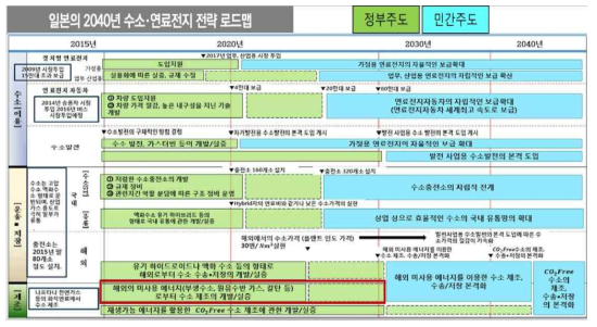 일본의 2040년 수소·연료전지 전략 로드맵