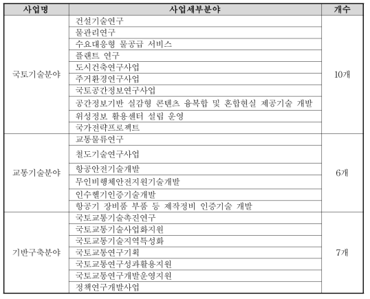 국토교통부 고유 사업 리스트