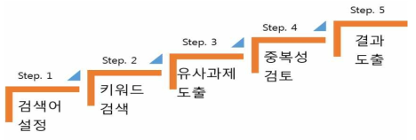 과제 중복성 검토 프로세스