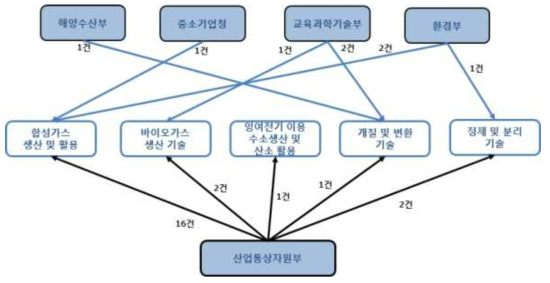 기술트리 중분류 5개 분야에 대한 부처별 유사과제 현황