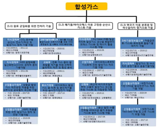 합성가스 분야 각 부처 지원 대표적 기술개발 과제