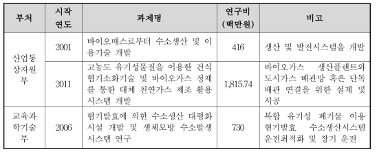 바이오가스를 이용한 수소 생산 기술 관련 유사과제 리스트