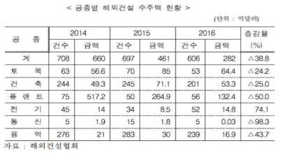 공종별 해외건설 수주액 현황 (출처: 2017년 건설사업 위기와 기회요인 점검, 한국수출입은행, 2017)