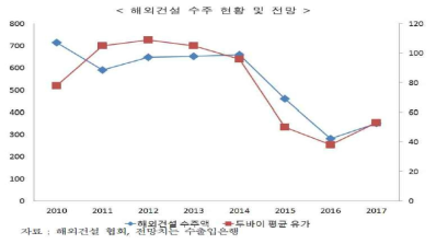 해외건설 수주 현황 및 전망 (출처: 2017년 건설사업 위기와 기회요인 점검, 한국수출입은행, 2017)