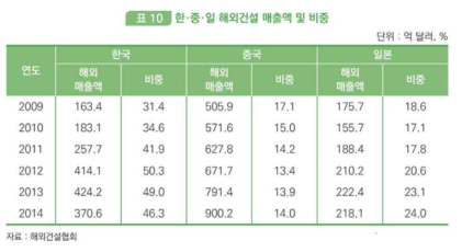 한·중·일 해외건설 매출액 비중 (출처: 2017년 건설업 위기와 기회요인 점검, 한국수출입은행, 2017)