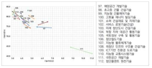 최고기술국 대비 건설교통분야 국가전략기술별 기술수준 및 기술격차 변동 (2014-2016) (출처: 2016년 기술수준 평가, KISTEP, 2017/7)