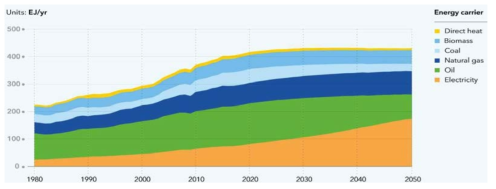 에너지 carrier 형태별 세계 에너지 수요 (출처: Energy Transition Outlook 2017, DNV)